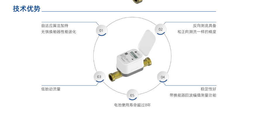 欧泰祺智慧水务.png超声波水表.png技术优势.png